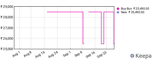 Amazon price history for the last three months