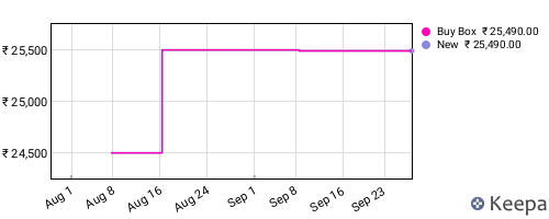 Amazon price history for the last three months