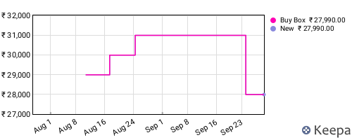 Amazon price history for the last three months