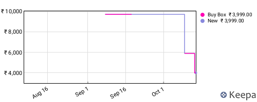 Amazon price history for the last three months