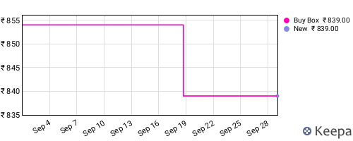 Amazon price history for the last three months