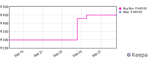 Amazon price history for the last three months