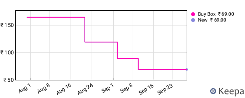 Amazon price history for the last three months