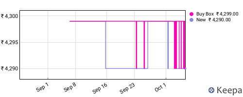 Amazon price history for the last three months