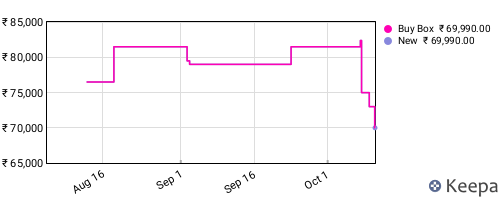 Amazon price history for the last three months