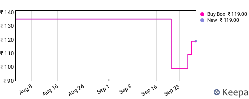 Amazon price history for the last three months