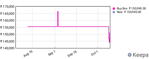 Amazon price history for the last three months
