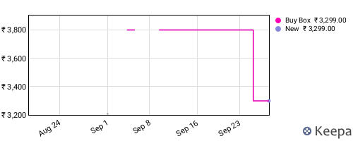Amazon price history for the last three months