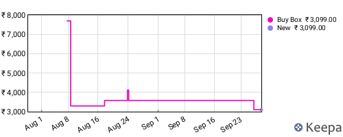 Amazon price history for the last three months