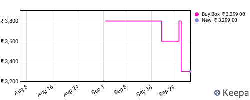 Amazon price history for the last three months