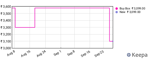 Amazon price history for the last three months