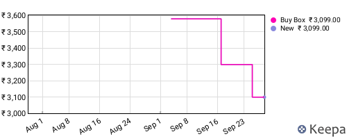 Amazon price history for the last three months