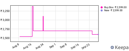 Amazon price history for the last three months