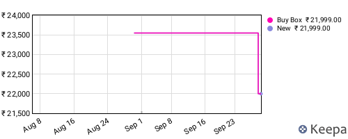 Amazon price history for the last three months