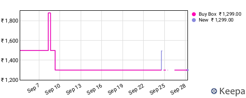 Amazon price history for the last three months