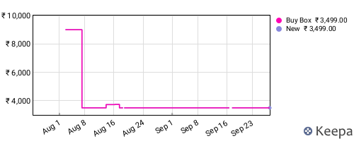 Amazon price history for the last three months