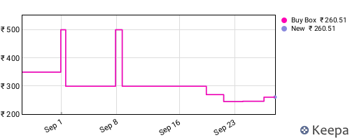 Amazon price history for the last three months