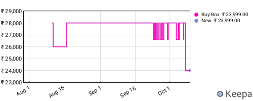 Amazon price history for the last three months