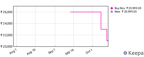 Amazon price history for the last three months