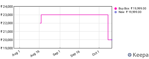 Amazon price history for the last three months