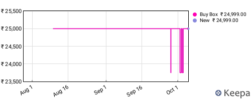 Amazon price history for the last three months