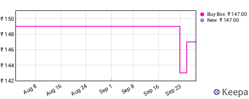 Amazon price history for the last three months