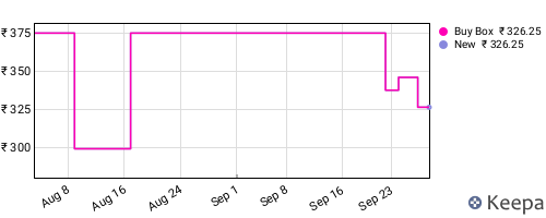Amazon price history for the last three months
