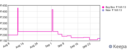 Amazon price history for the last three months