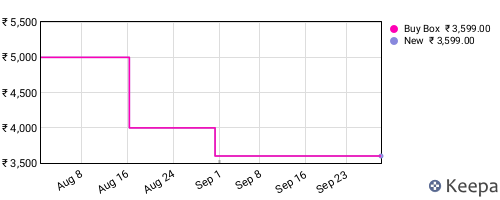 Amazon price history for the last three months