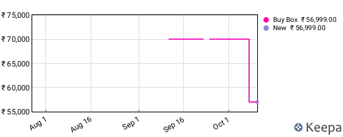 Amazon price history for the last three months