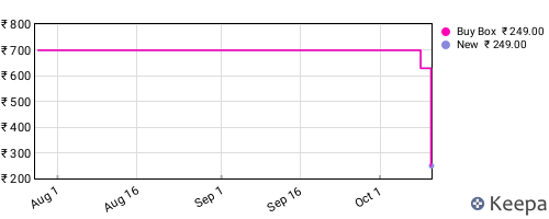 Amazon price history for the last three months