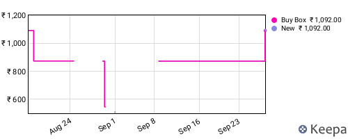 Amazon price history for the last three months
