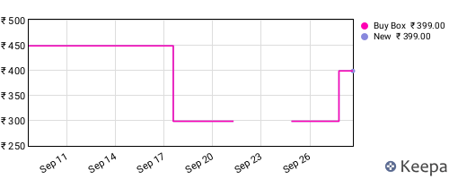 Amazon price history for the last three months