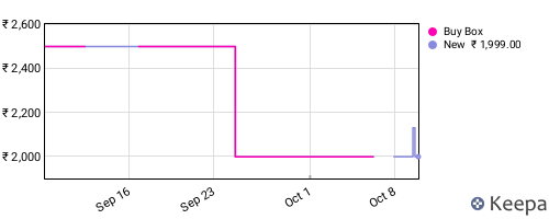 Amazon price history for the last three months