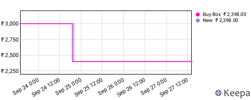 Amazon price history for the last three months