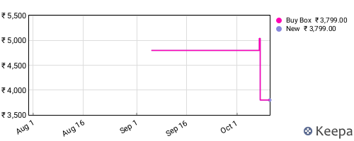 Amazon price history for the last three months