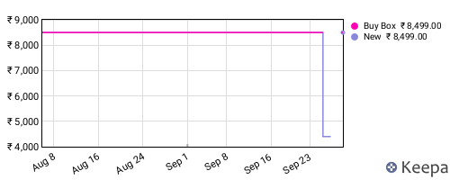 Amazon price history for the last three months