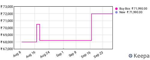 Amazon price history for the last three months