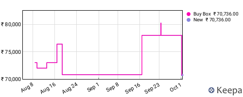 Amazon price history for the last three months