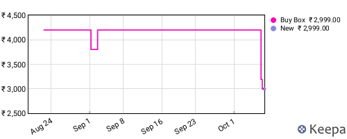 Amazon price history for the last three months