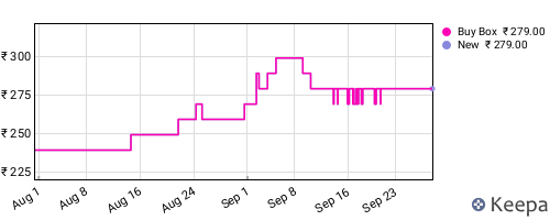 Amazon price history for the last three months