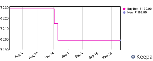 Amazon price history for the last three months