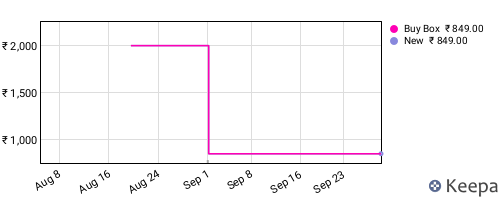 Amazon price history for the last three months