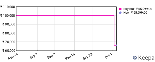 Amazon price history for the last three months