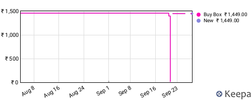 Amazon price history for the last three months