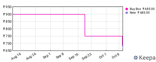 Amazon price history for the last three months