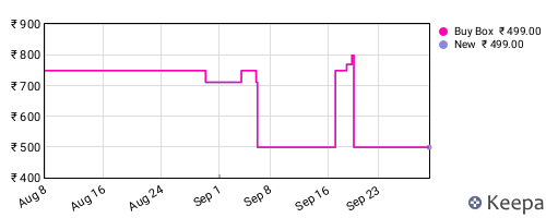 Amazon price history for the last three months