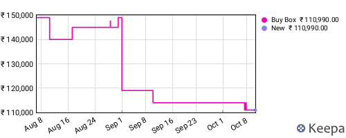 Amazon price history for the last three months