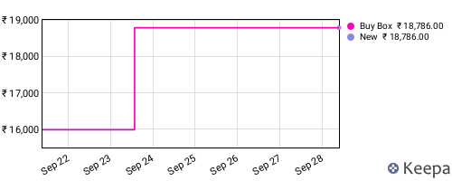 Amazon price history for the last three months
