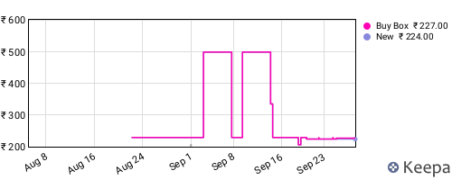 Amazon price history for the last three months
